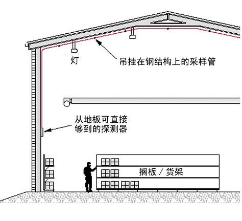FMST-FXS-44C吸氣式感煙火災探測器高大空間采樣管網設計圖示
