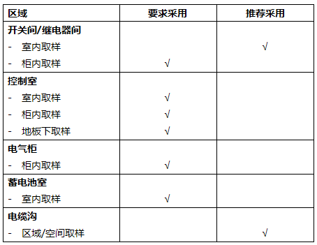 對(duì)適用IFD系統(tǒng)的變電室的運(yùn)行區(qū)域進(jìn)行說明