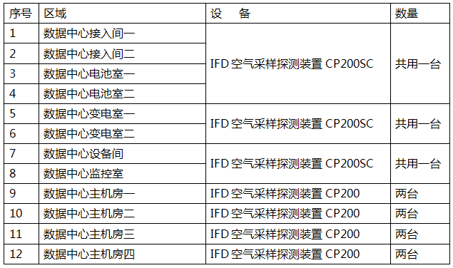 萬達(dá)集團(tuán)數(shù)據(jù)中心IFD云霧室空氣采樣報(bào)警系統(tǒng)深化設(shè)計(jì)清單