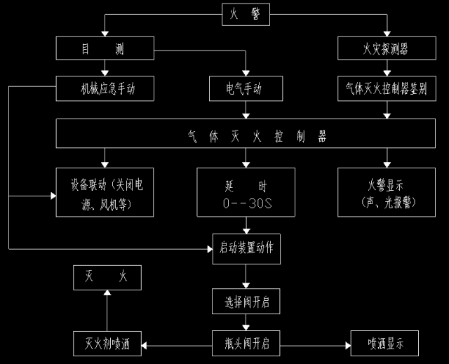 IG541氣體滅火設備系統動作原理